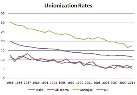 Unionization Rates for MI, OK and AK